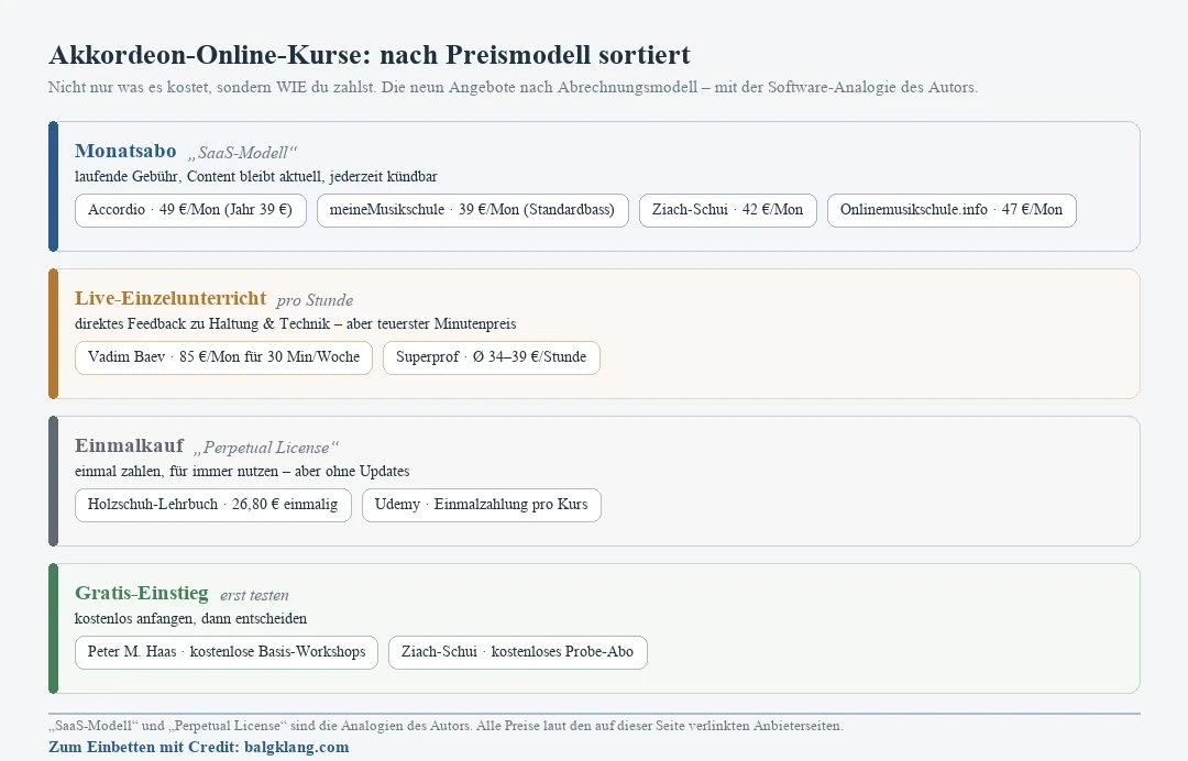 Akkordeon-Online-Kurse nach Preismodell gruppiert: Monatsabo, Live-Einzelunterricht pro Stunde, Einmalkauf und Gratis-Einstieg, jeweils mit den zugehörigen Anbietern und Preisen